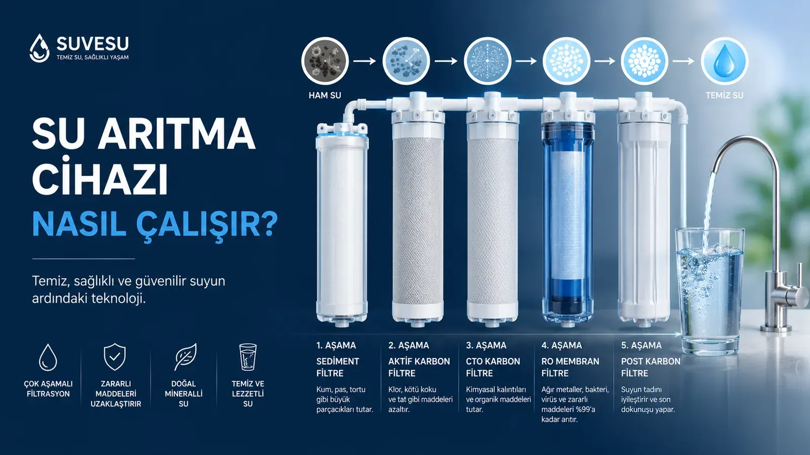 Su arıtma cihazı nasıl çalışır — filtre aşamaları